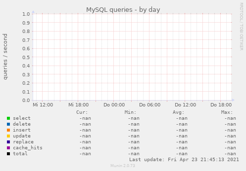 MySQL queries