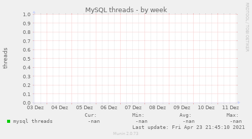 MySQL threads