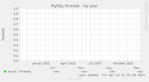 MySQL threads