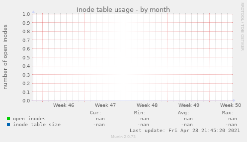 Inode table usage