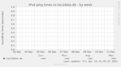 IPv4 ping times to tec2date.de