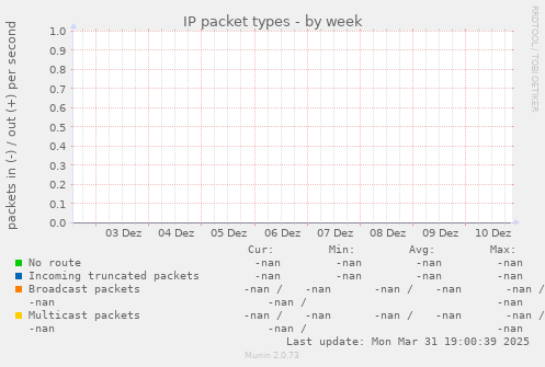 IP packet types