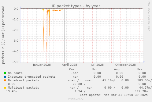IP packet types
