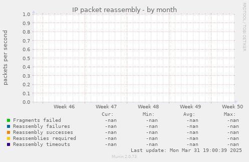 IP packet reassembly