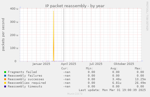 IP packet reassembly