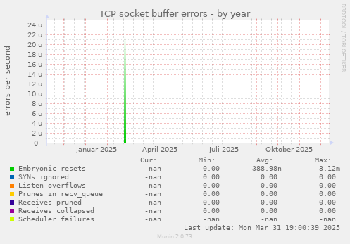 TCP socket buffer errors