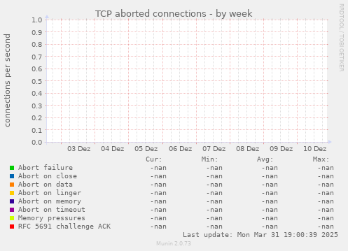 TCP aborted connections