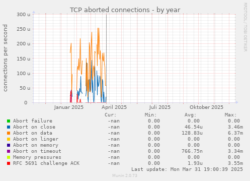 TCP aborted connections