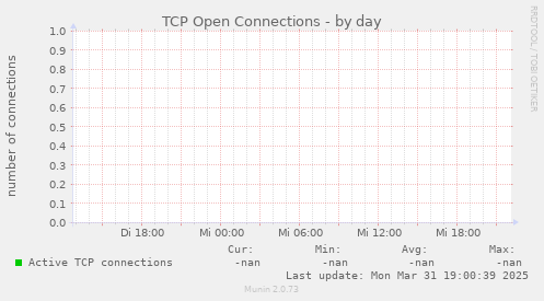 TCP Open Connections
