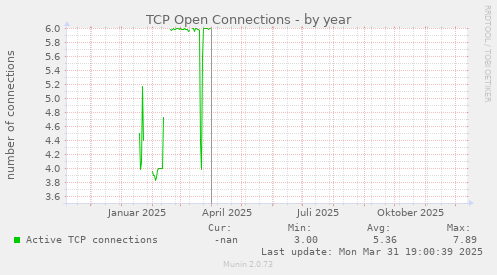 TCP Open Connections