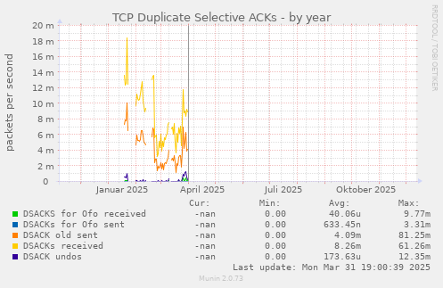TCP Duplicate Selective ACKs