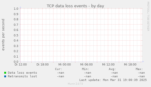 TCP data loss events