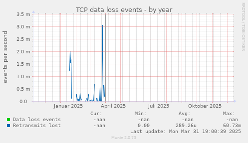 TCP data loss events