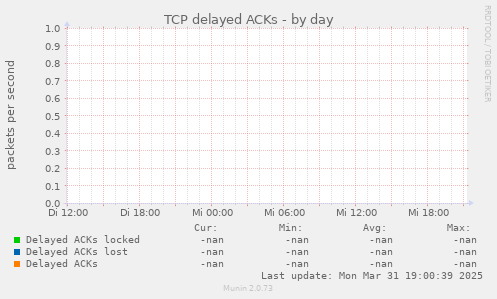 TCP delayed ACKs