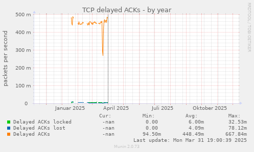 TCP delayed ACKs