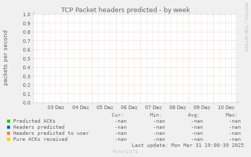 TCP Packet headers predicted