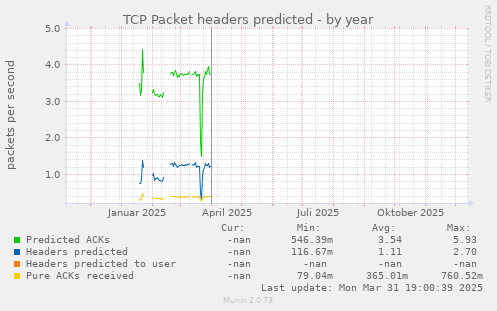 TCP Packet headers predicted
