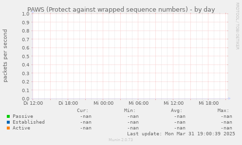 PAWS (Protect against wrapped sequence numbers)