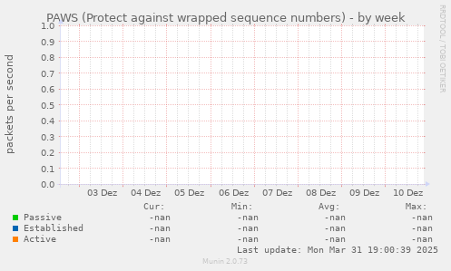 PAWS (Protect against wrapped sequence numbers)