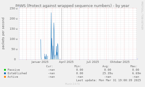 PAWS (Protect against wrapped sequence numbers)