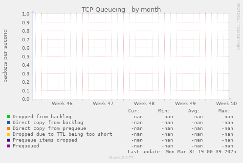 TCP Queueing