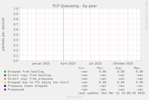 TCP Queueing