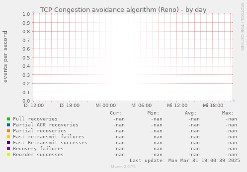 TCP Congestion avoidance algorithm (Reno)