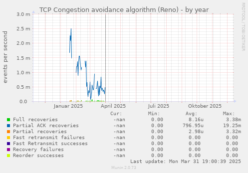 TCP Congestion avoidance algorithm (Reno)