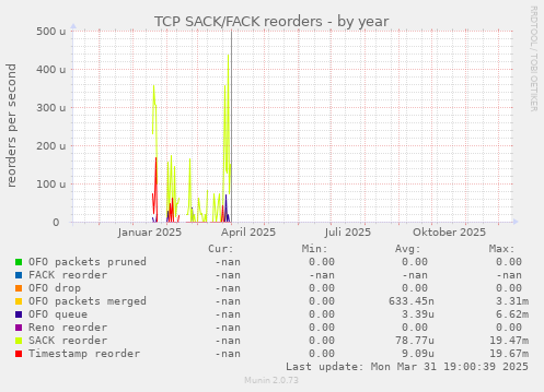 TCP SACK/FACK reorders