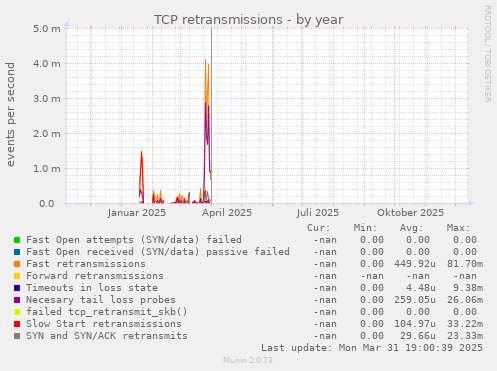 TCP retransmissions