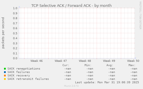 TCP Selective ACK / Forward ACK