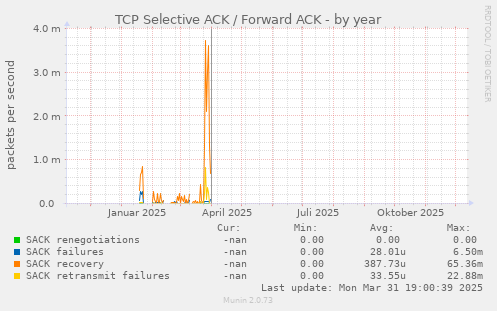 TCP Selective ACK / Forward ACK