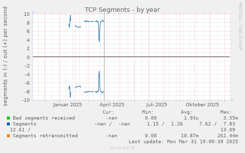TCP Segments