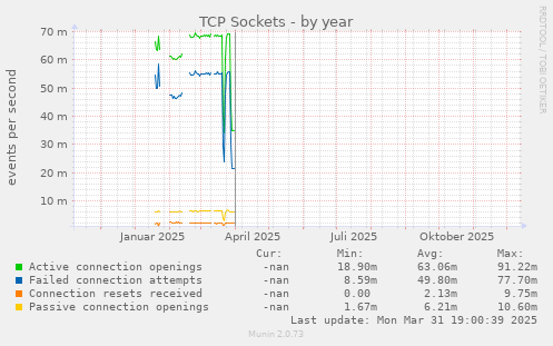 TCP Sockets