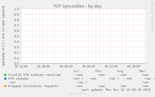 TCP Syncookies