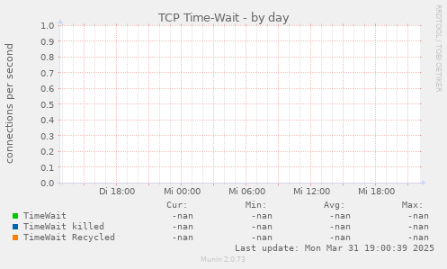 TCP Time-Wait