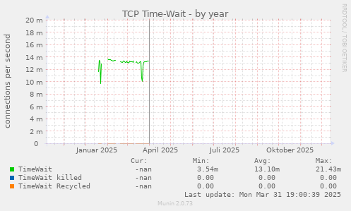 TCP Time-Wait