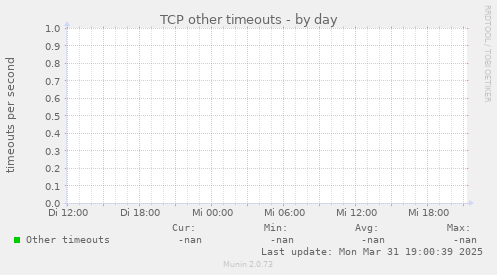 TCP other timeouts
