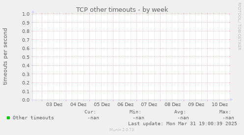 TCP other timeouts