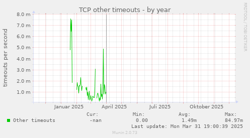 TCP other timeouts