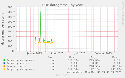 UDP datagrams