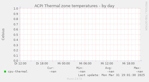 ACPI Thermal zone temperatures
