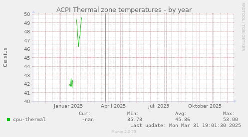 ACPI Thermal zone temperatures