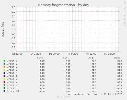 Memory fragmentation