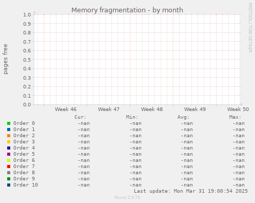 Memory fragmentation