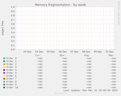 Memory fragmentation