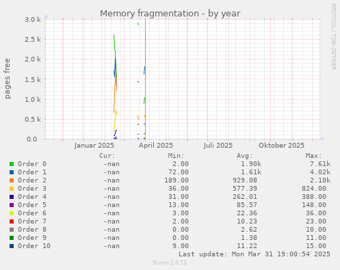 Memory fragmentation