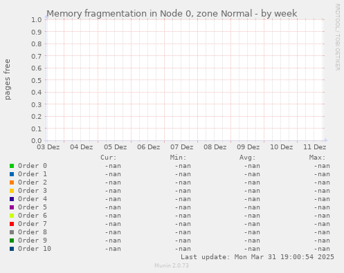 Memory fragmentation in Node 0, zone Normal