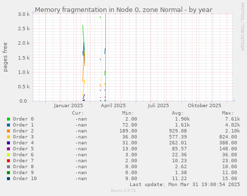 Memory fragmentation in Node 0, zone Normal