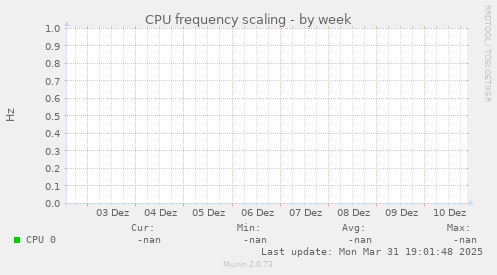 CPU frequency scaling